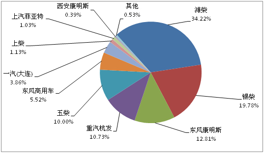 2013年11月重卡發(fā)動(dòng)機(jī)配套企業(yè)TOP10 2013年11月重卡發(fā)動(dòng)機(jī)配套企業(yè)TOP10